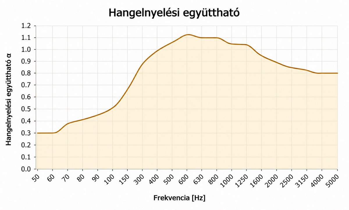 Varnour hangelnyelési együttható