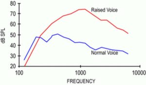 grafikon egy tipikus férfi hang tartományát mutatja, az energia nagy részét