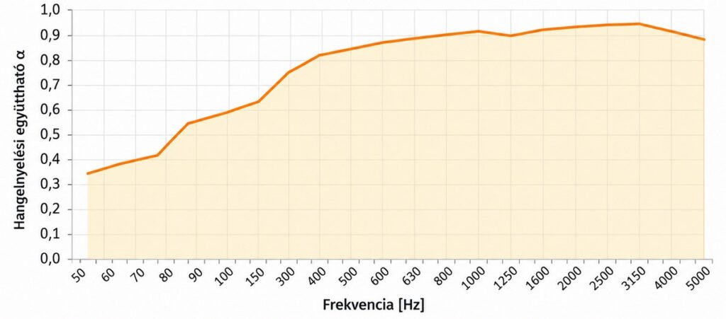 szélessávú panel frekvenciák